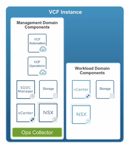 VCF 9 Instance
